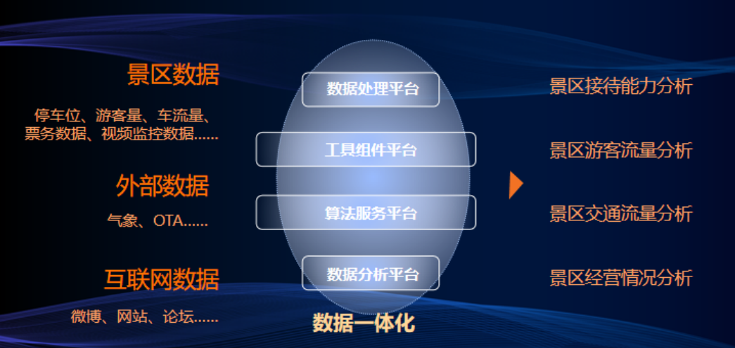 全域旅游大數據平臺(圖1) 全域旅游大數據平臺(圖1)
