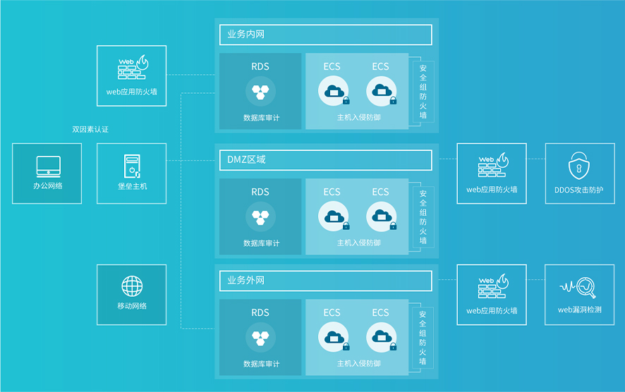 云安全解決方案(圖2) 云安全解決方案(圖2)